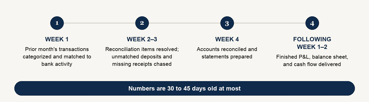 Four-stage timeline showing the monthly outsourced bookkeeping cycle from transaction categorization through reconciliation to delivered financial statements.