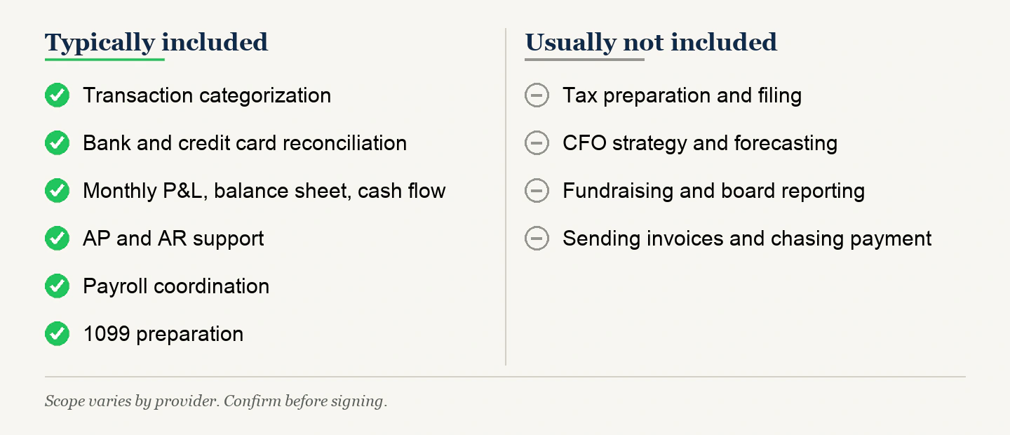 Comparison showing what outsourced bookkeeping typically includes, such as categorization and reconciliation, versus what it excludes, such as tax filing and CFO strategy.